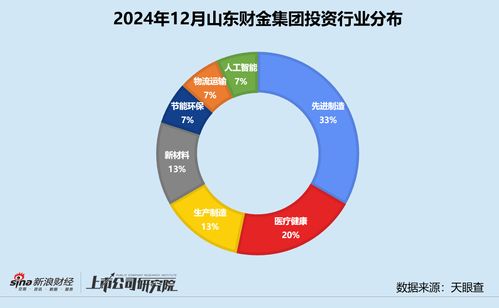 山東財金集團(tuán)12月投資動態(tài) 大健康產(chǎn)業(yè)基金助力中科睿醫(yī)，投資事件數(shù)小幅增長