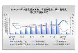 3月全國食品加工制造及飲料業(yè)固定資產(chǎn)投資分析及企業(yè)投資咨詢服務(wù)建議